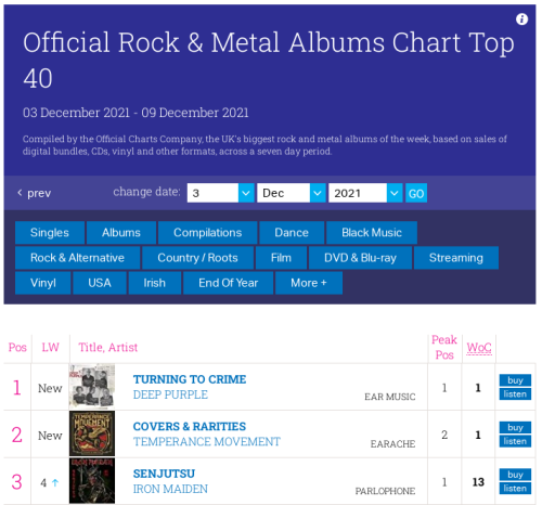 Official UK Rock & Metal Albums Chart Top 40, December 3, 2021