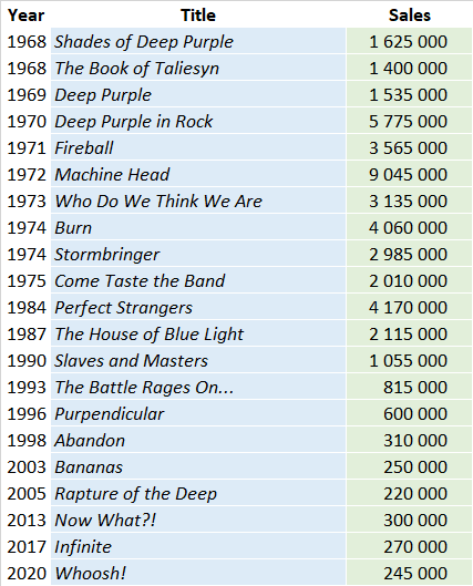 personificering Akrobatik Henstilling The Highway Star — Those elusive sales figures